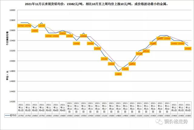 LME与沪市有色金属（铜/铝/锌）行情及长江有色金属走势概览-图3